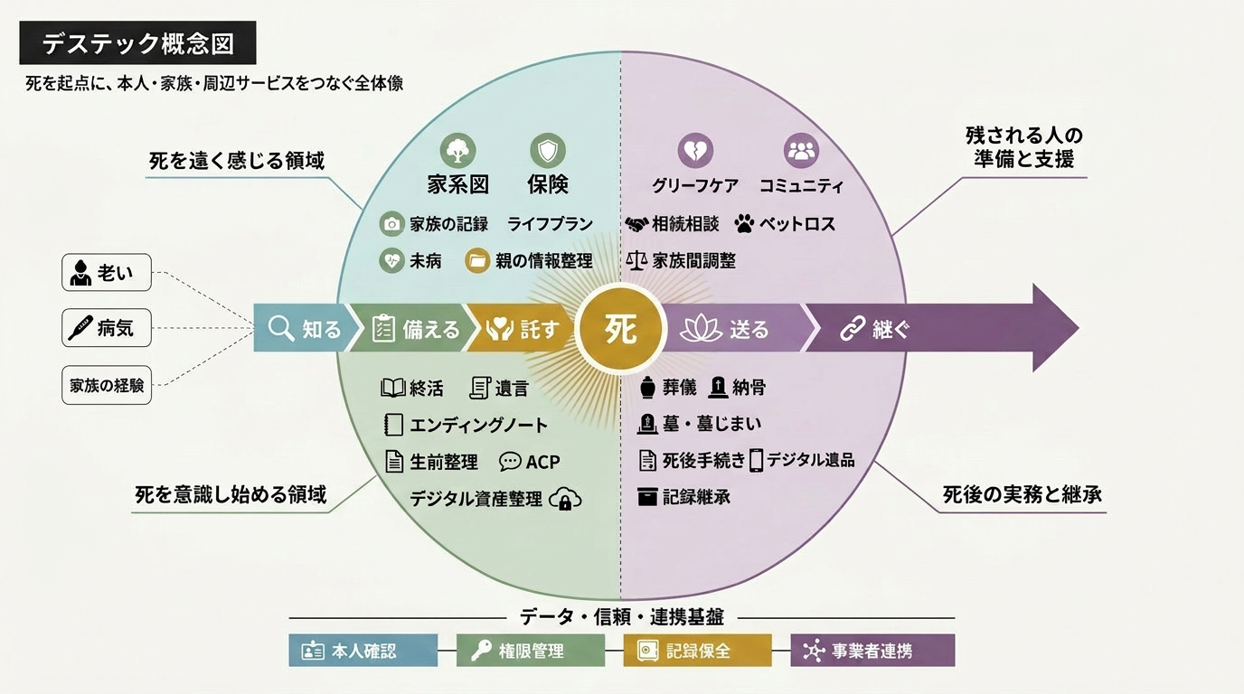 デステック概念図:死を起点に、本人・家族・周辺サービスをつなぐ全体像